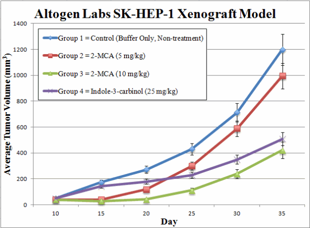 Sk-hep-1 Xenograft Model 