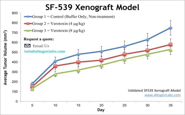 Sf Xenograft Model Altogen Labs