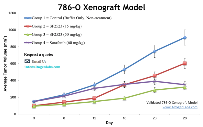 786 O Xenograft Model Altogen Labs