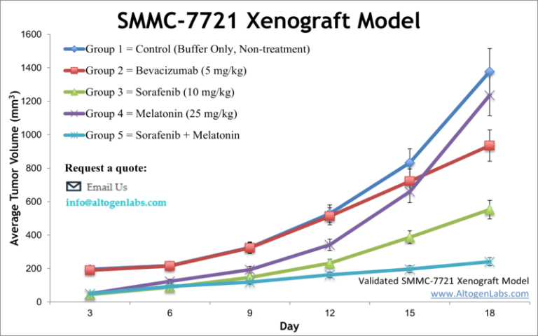 SMMC 7721 Xenograft Model Altogen Labs