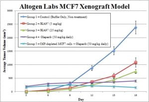 MCF7 Xenograft Model - Altogen Labs