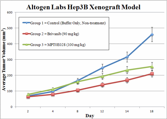 Hep3B Xenograft Model | Altogen Labs