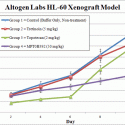 100+ Validated Xenograft Models for In Vivo IND Efficacy Testing. Preclinical GLP Research Services by Altogen Labs.