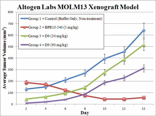 MOLM-13 Xenograft Model | Altogen Labs