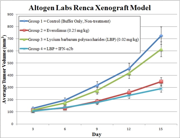 Renca Syngeneic Murine Model - Altogen Labs