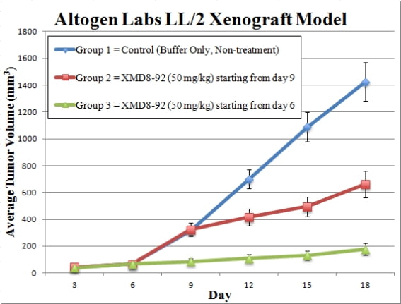 LL/2 Xenograft Model - Altogen Labs