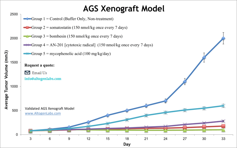 AGS Xenograft Model