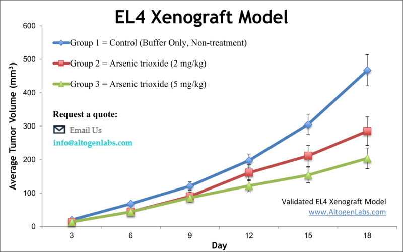 EL4 Syngeneic Model