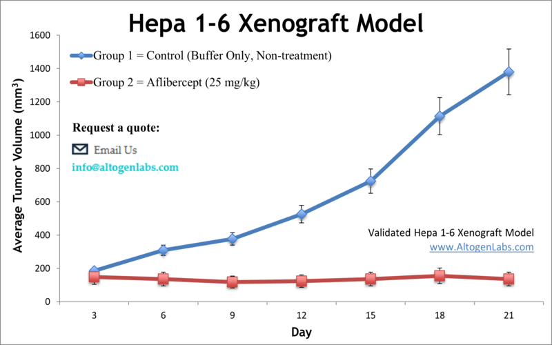 Hepa1-6 Xenograft Model