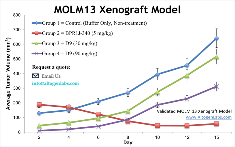 MOLM13 Xenograft Model 
