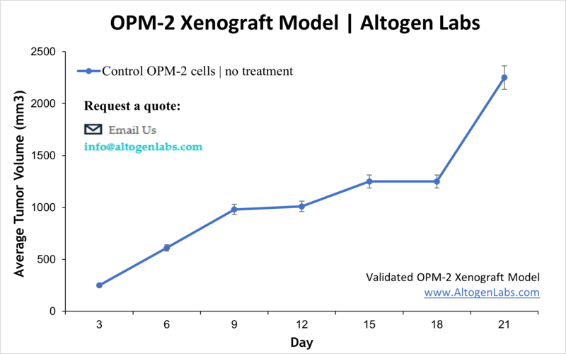 OPM2 Xenograft Model