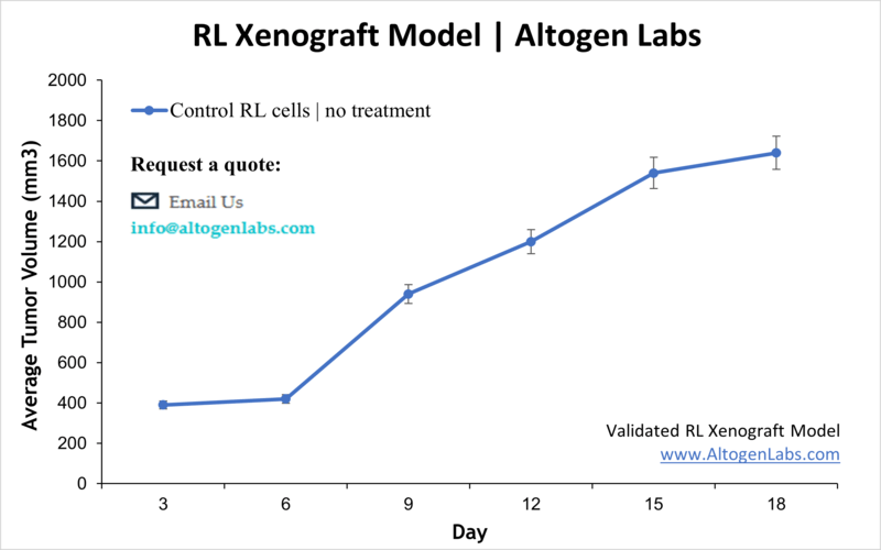RL Xenograft Model