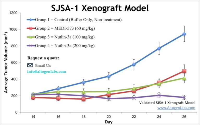 Sjsa1 Xenograft Model - Altogen Labs