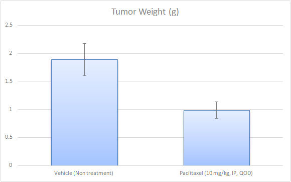 EMT6 Tumor Weight