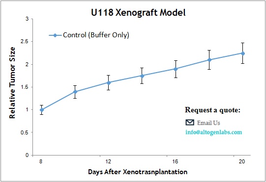 Validated U118 Xenograft Model | Altogen Labs